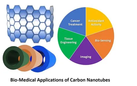  Carbon Nanotube Avantajlarını ve Uygulamalarını Keşfedin: Geleceğin Mucize Malzemesi!