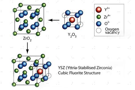  Yttria Stabilized Zirconia: Bir Seramik Süper Starı mı?